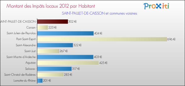 Montant des impôts locaux par Habitant pour SAINT-PAULET-DE-CAISSON et les communes proches Comparaison des impôts locaux par habitant pour SAINT-PAULET-DE-CAISSON et les communes voisines