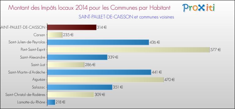Montant des impôts locaux par Habitant pour SAINT-PAULET-DE-CAISSON et les communes proches en 2014 Comparaison des impôts locaux par habitant pour SAINT-PAULET-DE-CAISSON et les communes voisines en 2014
