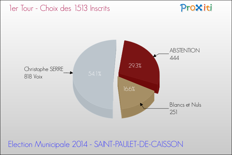 Résultats par rapport aux inscrits au 1er Tour des Elections Municipales 2014 de la commune de SAINT-PAULET-DE-CAISSON Elections Municipales 2014 - Résultats par rapport aux inscrits au 1er Tour pour la commune de SAINT-PAULET-DE-CAISSON