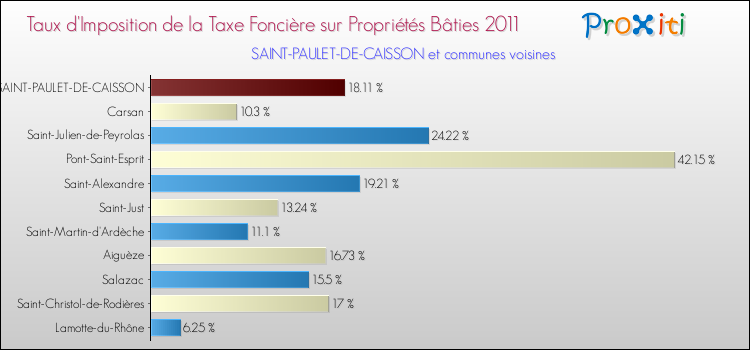 Taux d'imposition de la taxe foncière sur le bati 2011 pour SAINT-PAULET-DE-CAISSON et les communes proches Comparaison des taux d'imposition de la taxe foncière sur le bati 2011 pour SAINT-PAULET-DE-CAISSON et les communes voisines