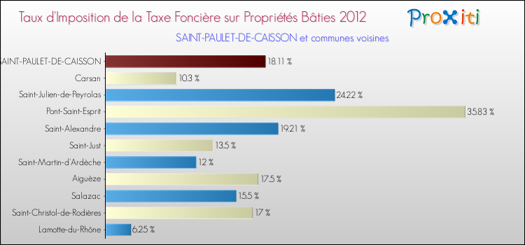 Taux d'imposition de la taxe foncière sur le bati 2012 pour SAINT-PAULET-DE-CAISSON et les communes proches Comparaison des taux d'imposition de la taxe foncière sur le bati 2012 pour SAINT-PAULET-DE-CAISSON et les communes voisines