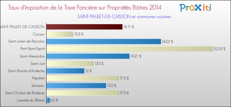 Taux d'imposition de la taxe foncière sur le bati 2014 pour SAINT-PAULET-DE-CAISSON et les communes proches Comparaison des taux d'imposition de la taxe foncière sur le bati 2014 pour SAINT-PAULET-DE-CAISSON et les communes voisines
