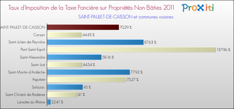 Taux d'imposition de la taxe foncière sur les immeubles et terrains non batis 2011 pour SAINT-PAULET-DE-CAISSON et les communes proches Comparaison des taux d'imposition de la taxe foncière sur les immeubles et terrains non batis 2011 pour SAINT-PAULET-DE-CAISSON et les communes voisines
