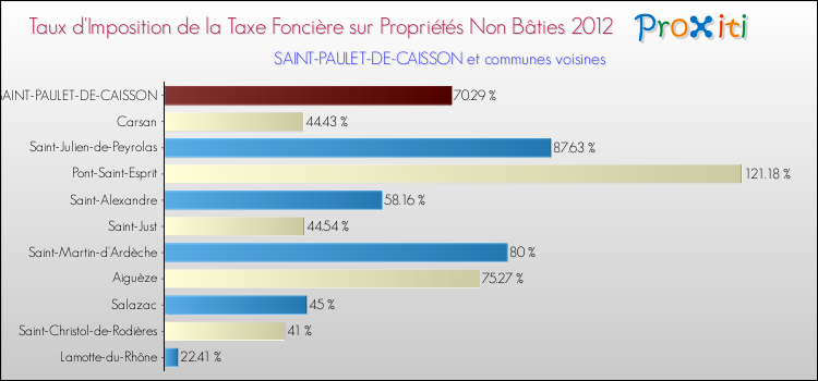 Taux d'imposition de la taxe foncière sur les immeubles et terrains non batis 2012 pour SAINT-PAULET-DE-CAISSON et les communes proches Comparaison des taux d'imposition de la taxe foncière sur les immeubles et terrains non batis 2012 pour SAINT-PAULET-DE-CAISSON et les communes voisines