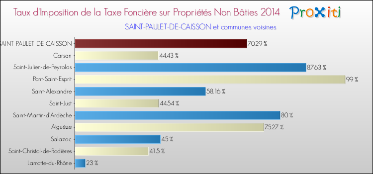 Taux d'imposition de la taxe foncière sur les immeubles et terrains non batis 2014 pour SAINT-PAULET-DE-CAISSON et les communes proches Comparaison des taux d'imposition de la taxe foncière sur les immeubles et terrains non batis 2014 pour SAINT-PAULET-DE-CAISSON et les communes voisines