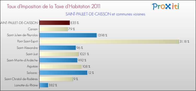 Taux d'imposition de la taxe d'habitation 2011 pour SAINT-PAULET-DE-CAISSON et les communes proches Comparaison des taux d'imposition de la taxe d'habitation 2011 pour SAINT-PAULET-DE-CAISSON et les communes voisines