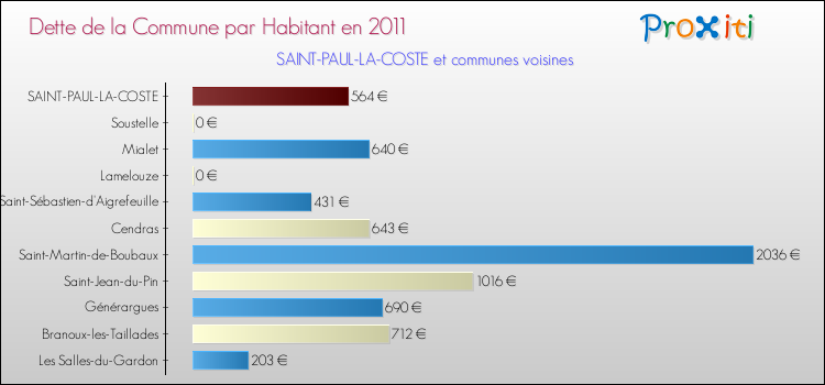 Dette par habitant de la commune en 2011 pour SAINT-PAUL-LA-COSTE et les communes proches Comparaison de la dette par habitant de la commune en 2011 pour SAINT-PAUL-LA-COSTE et les communes voisines