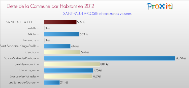 Dette par habitant de la commune en 2012 pour SAINT-PAUL-LA-COSTE et les communes proches Comparaison de la dette par habitant de la commune en 2012 pour SAINT-PAUL-LA-COSTE et les communes voisines