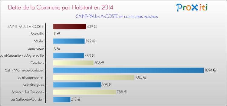 Dette par habitant de la commune en 2014 pour SAINT-PAUL-LA-COSTE et les communes proches Comparaison de la dette par habitant de la commune en 2014 pour SAINT-PAUL-LA-COSTE et les communes voisines