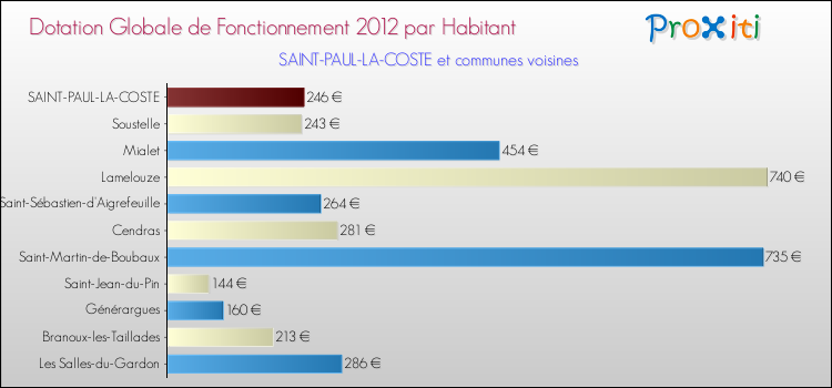 Montant des dotations globales de fonctionnement DGF par Habitant pour SAINT-PAUL-LA-COSTE et les communes proches Comparaison des des dotations globales de fonctionnement DGF par habitant pour SAINT-PAUL-LA-COSTE et les communes voisines