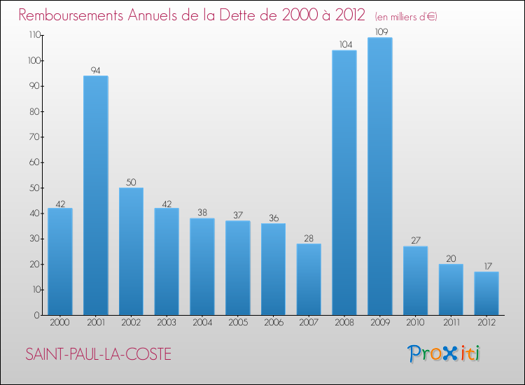 Evolution de l'annuité de la dette pour la commune de SAINT-PAUL-LA-COSTE de 2000 à 2012 Annuités de la dette pour SAINT-PAUL-LA-COSTE de 2000 à 2012