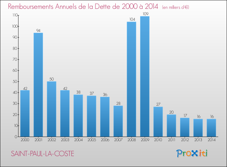 Evolution de l'annuité de la dette pour la commune de SAINT-PAUL-LA-COSTE de 2000 à 2014 Annuités de la dette pour SAINT-PAUL-LA-COSTE de 2000 à 2014