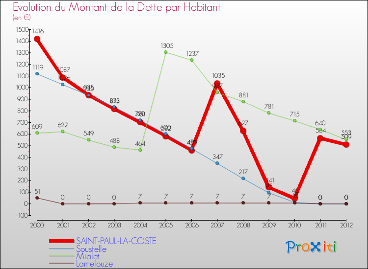 Evolution de la dette par habitant pour la commune de SAINT-PAUL-LA-COSTE et les communes proches de 2000 à 2012 Comparaison de la dette par habitant pour SAINT-PAUL-LA-COSTE et les communes voisines de 2000 à 2012