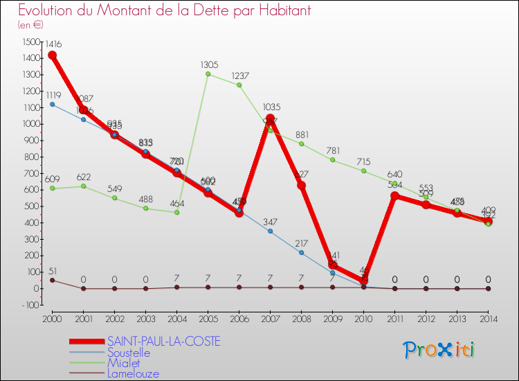 Evolution de la dette par habitant pour la commune de SAINT-PAUL-LA-COSTE et les communes proches de 2000 à 2014 Comparaison de la dette par habitant pour SAINT-PAUL-LA-COSTE et les communes voisines de 2000 à 2014