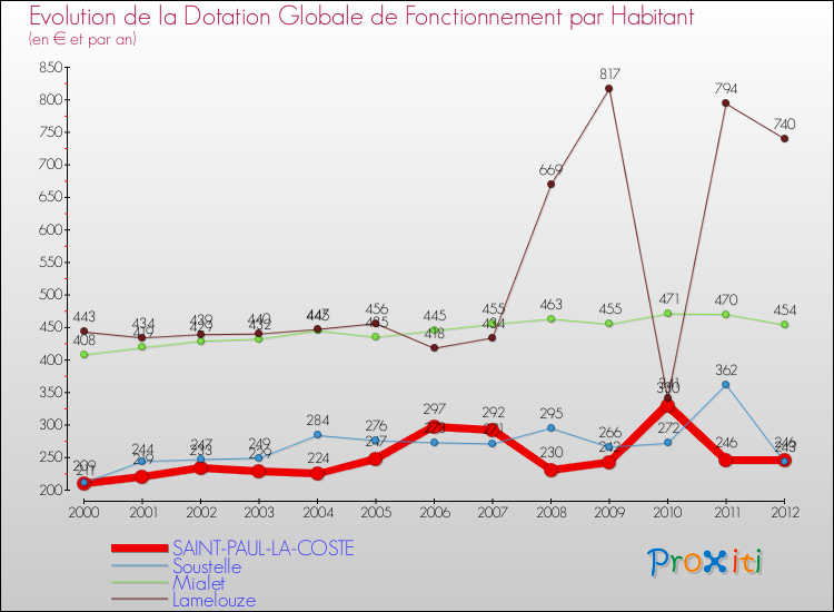 Evolution et montant de la dotation globale de fonctionnement par Habitant pour SAINT-PAUL-LA-COSTE et les communes proches Comparaison des dotations globales de fonctionnement par habitant pour SAINT-PAUL-LA-COSTE et les communes voisines