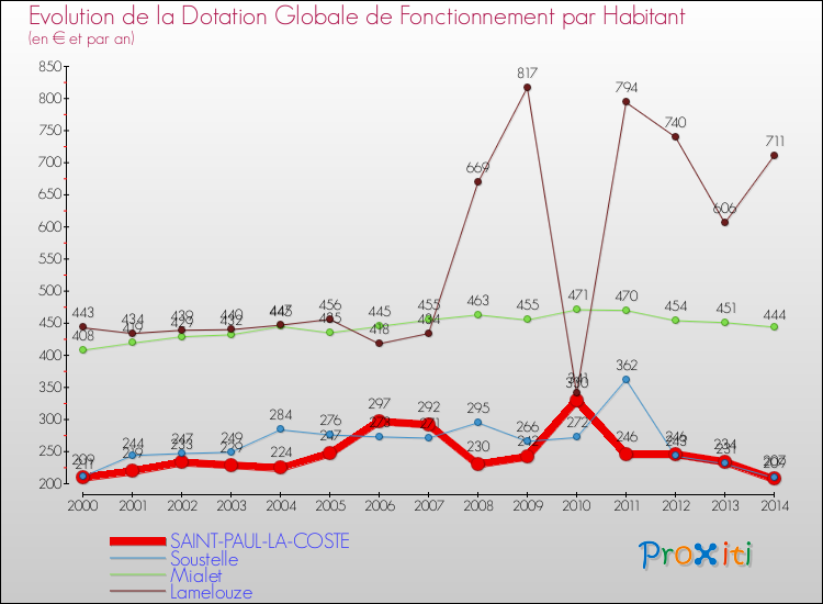 Evolution et montant de la dotation globale de fonctionnement par Habitant pour SAINT-PAUL-LA-COSTE et les communes proches de 2000 à 2014. Comparaison des dotations globales de fonctionnement par habitant pour SAINT-PAUL-LA-COSTE et les communes voisines de 2000 à 2014.