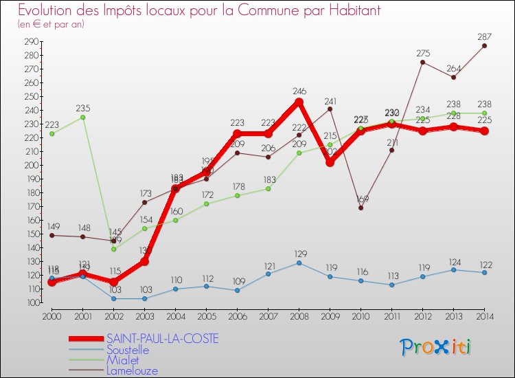 Evolution et montant des impôts locaux par Habitant pour SAINT-PAUL-LA-COSTE et les communes proches de 2000 à 2014 Comparaison des impôts locaux par habitant pour SAINT-PAUL-LA-COSTE et les communes voisines de 2000 à 2014