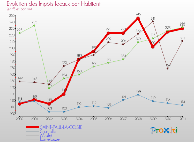 Evolution et montant des impôts locaux par Habitant pour SAINT-PAUL-LA-COSTE et les communes proches Comparaison des impôts locaux par habitant pour SAINT-PAUL-LA-COSTE et les communes voisines