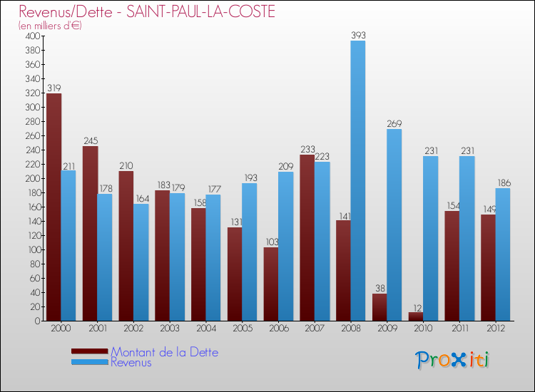 Evolution comparée de la dette et des revenus pour la commune de SAINT-PAUL-LA-COSTE de 2000 à 2012 Comparaison de la dette et des revenus pour SAINT-PAUL-LA-COSTE de 2000 à 2012