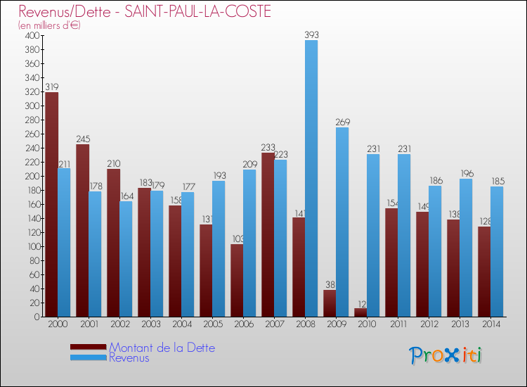 Evolution comparée de la dette et des revenus pour la commune de SAINT-PAUL-LA-COSTE de 2000 à 2014 Comparaison de la dette et des revenus pour SAINT-PAUL-LA-COSTE de 2000 à 2014
