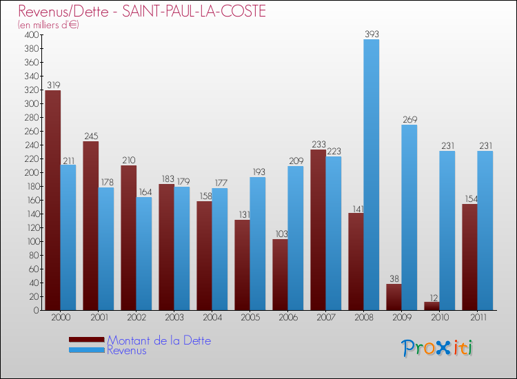 Evolution comparée de la dette et des revenus pour la commune de SAINT-PAUL-LA-COSTE de 2000 à 2011 Comparaison de la dette et des revenus pour SAINT-PAUL-LA-COSTE de 2000 à 2011