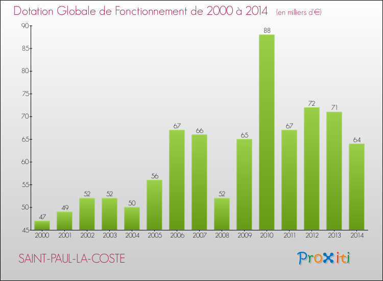 Evolution du montant de la Dotation Globale de Fonctionnement pour la commune de SAINT-PAUL-LA-COSTE de 2000 à 2014 Evolution du montant de la Dotation Globale de Fonctionnement pour SAINT-PAUL-LA-COSTE de 2000 à 2014
