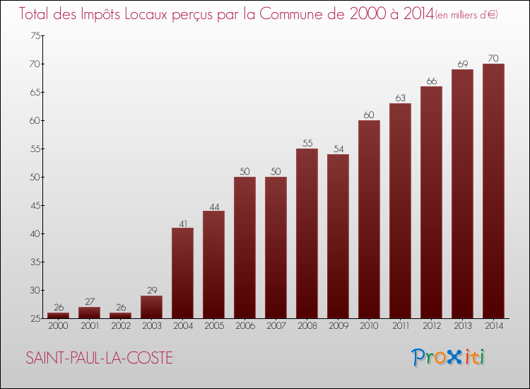 Evolution des Impôts Locaux pour la commune de SAINT-PAUL-LA-COSTE de 2000 à 2014 Evolution des Impôts Locaux pour SAINT-PAUL-LA-COSTE de 2000 à 2014