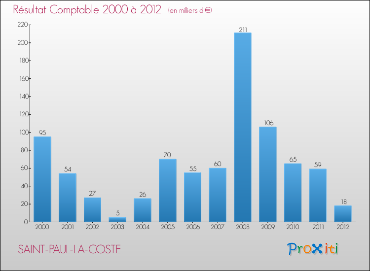 Evolution du résultat comptable pour la commune de SAINT-PAUL-LA-COSTE de 2000 à 2012 Evolution du résultat comptable pour SAINT-PAUL-LA-COSTE de 2000 à 2012