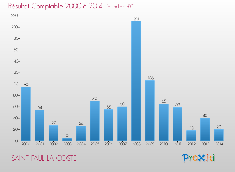 Evolution du résultat comptable pour la commune de SAINT-PAUL-LA-COSTE de 2000 à 2014 Evolution du résultat comptable pour SAINT-PAUL-LA-COSTE de 2000 à 2014