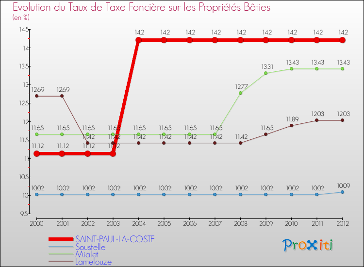 Evolution du taux de la taxe foncière sur le bati pour SAINT-PAUL-LA-COSTE et les communes proches de 2000 à 2012 Comparaison des taux de taxe foncière sur le bati pour SAINT-PAUL-LA-COSTE et les communes voisines de 2000 à 2012