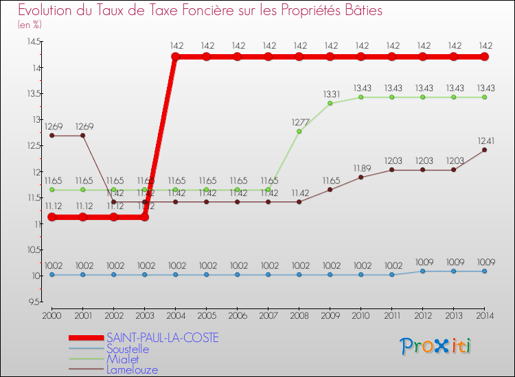 Evolution du taux de la taxe foncière sur le bati pour SAINT-PAUL-LA-COSTE et les communes proches de 2000 à 2014 Comparaison des taux de taxe foncière sur le bati pour SAINT-PAUL-LA-COSTE et les communes voisines de 2000 à 2014