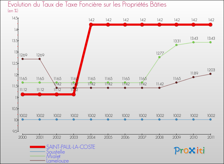 Evolution du taux de la taxe foncière sur le bati pour SAINT-PAUL-LA-COSTE et les communes proches Comparaison des taux de taxe foncière sur le bati pour SAINT-PAUL-LA-COSTE et les communes voisines