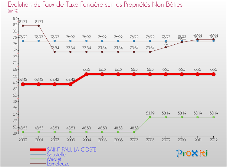Evolution du taux de la taxe foncière sur les immeubles et terrains non batis pour SAINT-PAUL-LA-COSTE et les communes proches de 2000 à 2012 Comparaison des taux de la taxe foncière sur les immeubles et terrains non batis pour SAINT-PAUL-LA-COSTE et les communes voisines de 2000 à 2012