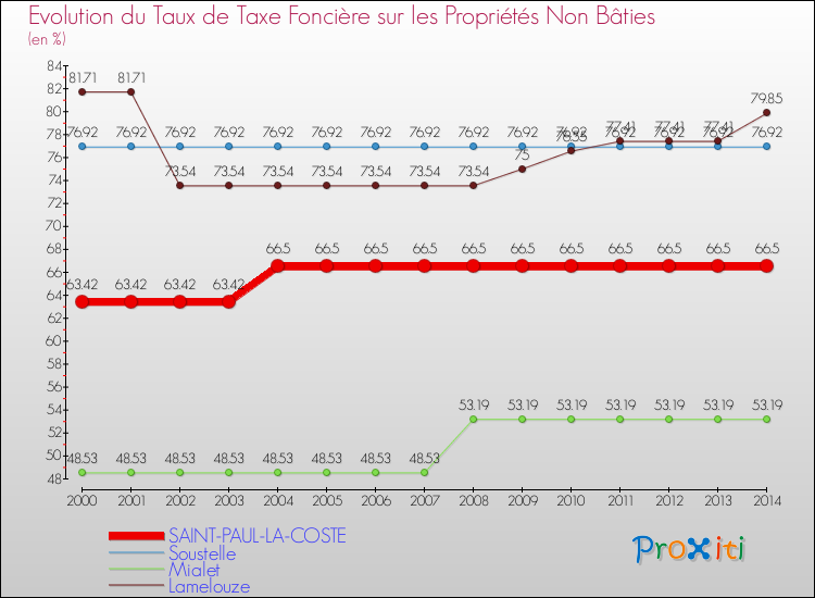 Evolution du taux de la taxe foncière sur les immeubles et terrains non batis pour SAINT-PAUL-LA-COSTE et les communes proches de 2000 à 2014 Comparaison des taux de la taxe foncière sur les immeubles et terrains non batis pour SAINT-PAUL-LA-COSTE et les communes voisines de 2000 à 2014