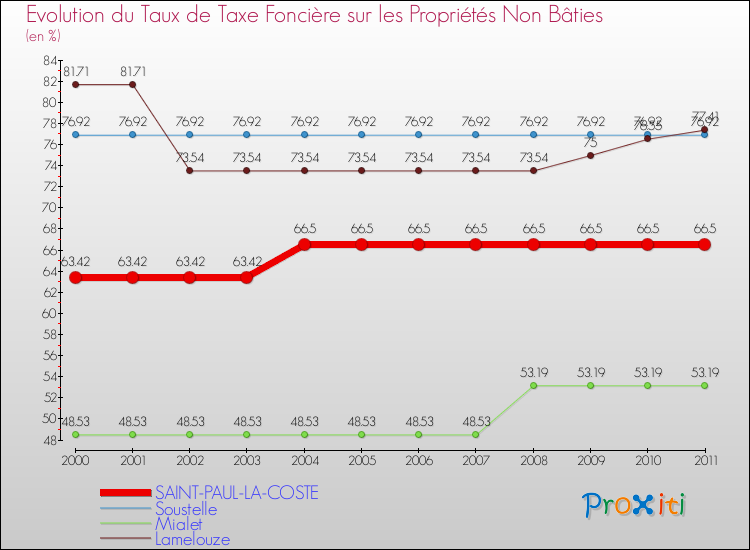 Evolution du taux de la taxe foncière sur les immeubles et terrains non batis pour SAINT-PAUL-LA-COSTE et les communes proches Comparaison des taux de la taxe foncière sur les immeubles et terrains non batis pour SAINT-PAUL-LA-COSTE et les communes voisines