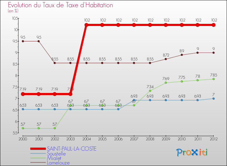 Evolution du taux de la taxe d'habitation pour SAINT-PAUL-LA-COSTE et les communes proches Comparaison des taux de la taxe d'habitation pour SAINT-PAUL-LA-COSTE et les communes voisines