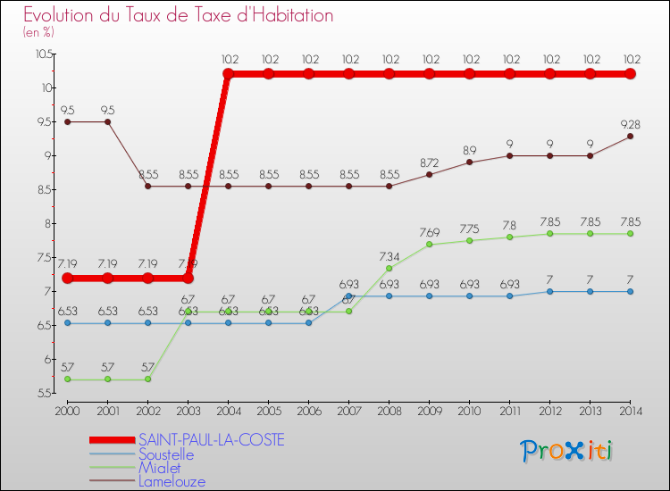 Evolution du taux de la taxe d'habitation pour SAINT-PAUL-LA-COSTE et les communes proches de 2000 à 2014 Comparaison des taux de la taxe d'habitation pour SAINT-PAUL-LA-COSTE et les communes voisines de 2000 à 2014