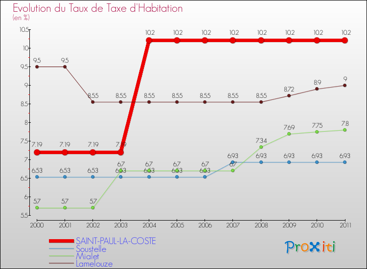 Evolution du taux de la taxe d'habitation pour SAINT-PAUL-LA-COSTE et les communes proches Comparaison des taux de la taxe d'habitation pour SAINT-PAUL-LA-COSTE et les communes voisines
