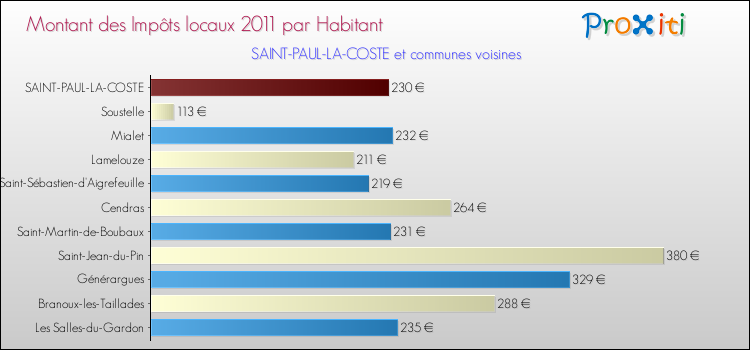 Montant des impôts locaux par Habitant pour SAINT-PAUL-LA-COSTE et les communes proches Comparaison des impôts locaux par habitant pour SAINT-PAUL-LA-COSTE et les communes voisines
