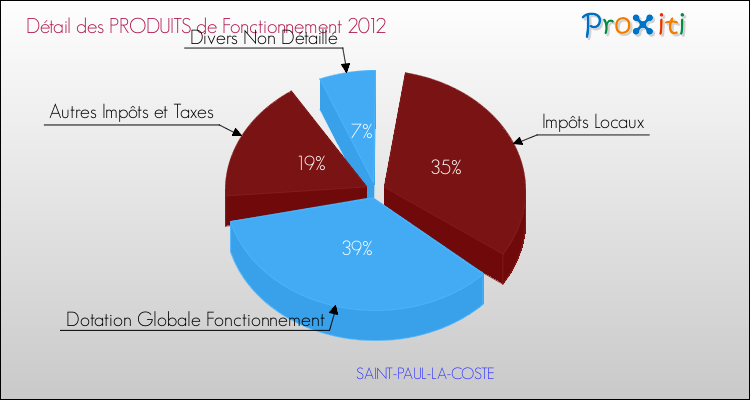 Décomposition du Budget de Fonctionnement 2012 de la commune de SAINT-PAUL-LA-COSTE Budget de Fonctionnement 2012 pour la commune de SAINT-PAUL-LA-COSTE