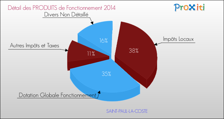 Décomposition du Budget de Fonctionnement 2014 de la commune de SAINT-PAUL-LA-COSTE Budget de Fonctionnement 2014 pour la commune de SAINT-PAUL-LA-COSTE