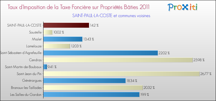 Taux d'imposition de la taxe foncière sur le bati 2011 pour SAINT-PAUL-LA-COSTE et les communes proches Comparaison des taux d'imposition de la taxe foncière sur le bati 2011 pour SAINT-PAUL-LA-COSTE et les communes voisines