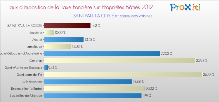 Taux d'imposition de la taxe foncière sur le bati 2012 pour SAINT-PAUL-LA-COSTE et les communes proches Comparaison des taux d'imposition de la taxe foncière sur le bati 2012 pour SAINT-PAUL-LA-COSTE et les communes voisines
