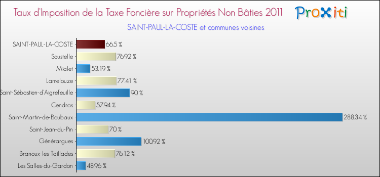 Taux d'imposition de la taxe foncière sur les immeubles et terrains non batis 2011 pour SAINT-PAUL-LA-COSTE et les communes proches Comparaison des taux d'imposition de la taxe foncière sur les immeubles et terrains non batis 2011 pour SAINT-PAUL-LA-COSTE et les communes voisines