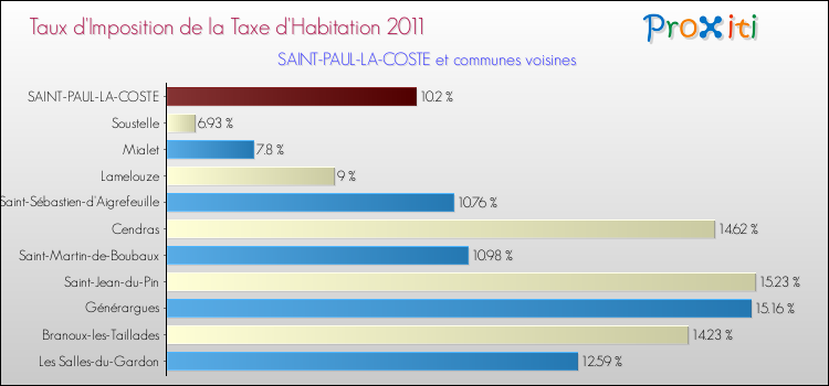 Taux d'imposition de la taxe d'habitation 2011 pour SAINT-PAUL-LA-COSTE et les communes proches Comparaison des taux d'imposition de la taxe d'habitation 2011 pour SAINT-PAUL-LA-COSTE et les communes voisines