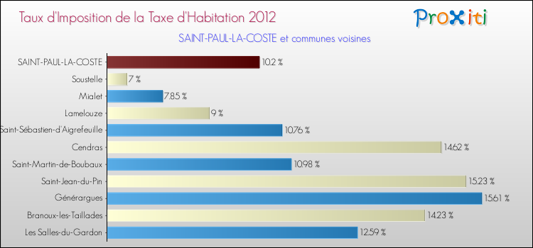 Taux d'imposition de la taxe d'habitation 2012 pour SAINT-PAUL-LA-COSTE et les communes proches Comparaison des taux d'imposition de la taxe d'habitation 2012 pour SAINT-PAUL-LA-COSTE et les communes voisines