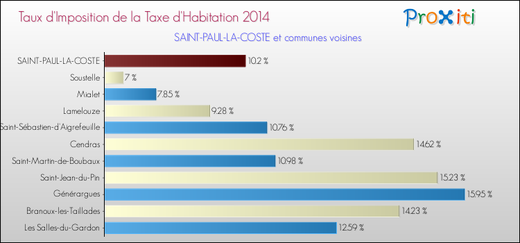 Taux d'imposition de la taxe d'habitation 2014 pour SAINT-PAUL-LA-COSTE et les communes proches Comparaison des taux d'imposition de la taxe d'habitation 2014 pour SAINT-PAUL-LA-COSTE et les communes voisines