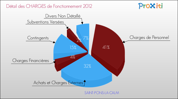 Décomposition des Charges de Fonctionnement 2012 de la commune de SAINT-PONS-LA-CALM Charges de Fonctionnement 2012 pour la commune de SAINT-PONS-LA-CALM