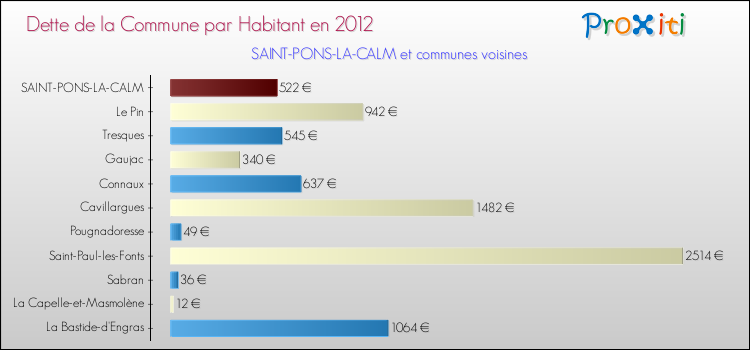 Dette par habitant de la commune en 2012 pour SAINT-PONS-LA-CALM et les communes proches Comparaison de la dette par habitant de la commune en 2012 pour SAINT-PONS-LA-CALM et les communes voisines