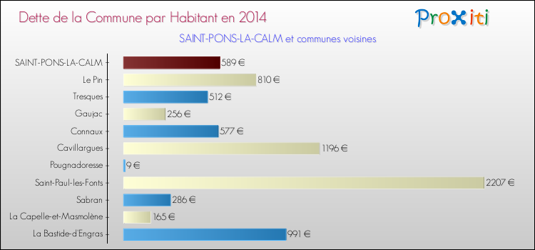 Dette par habitant de la commune en 2014 pour SAINT-PONS-LA-CALM et les communes proches Comparaison de la dette par habitant de la commune en 2014 pour SAINT-PONS-LA-CALM et les communes voisines